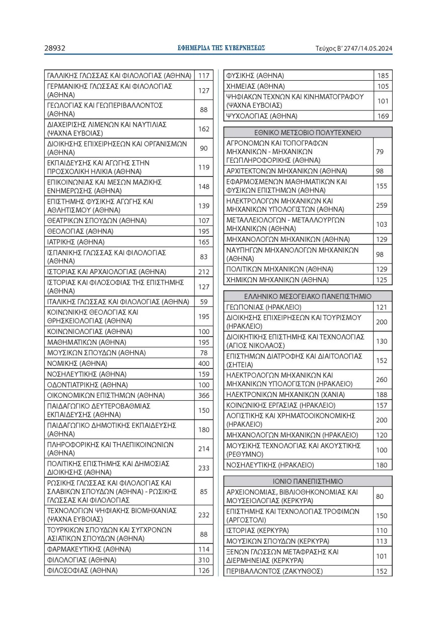 Πανελλαδικές 2024: 68.851 φέτος οι εισακτέοι σην τριτοβάθμια εκπαίδευση - Δείτε πόσους θα πάρει κάθε σχολή