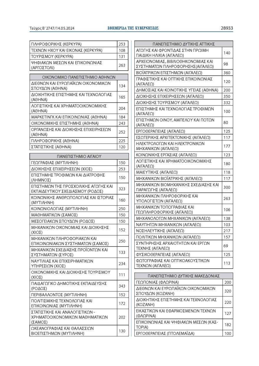 Πανελλαδικές 2024: 68.851 φέτος οι εισακτέοι σην τριτοβάθμια εκπαίδευση - Δείτε πόσους θα πάρει κάθε σχολή