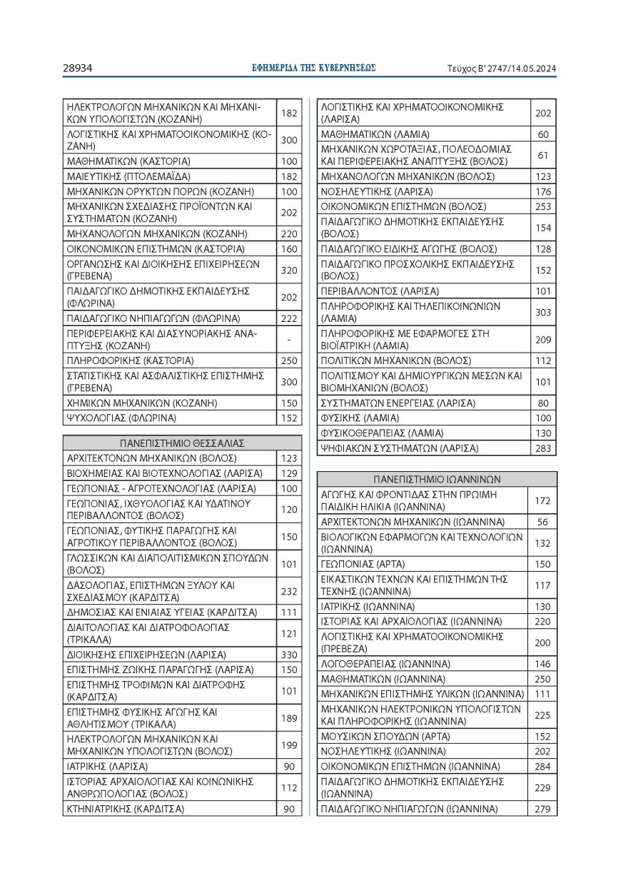 Πανελλαδικές 2024: 68.851 φέτος οι εισακτέοι σην τριτοβάθμια εκπαίδευση - Δείτε πόσους θα πάρει κάθε σχολή