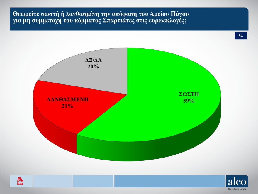 Τέσσερις δημοσκοπήσεις δείχνουν τη ΝΔ πάνω από τις ευρωεκλογές του 2019 και κυριαρχία Μητσοτάκη