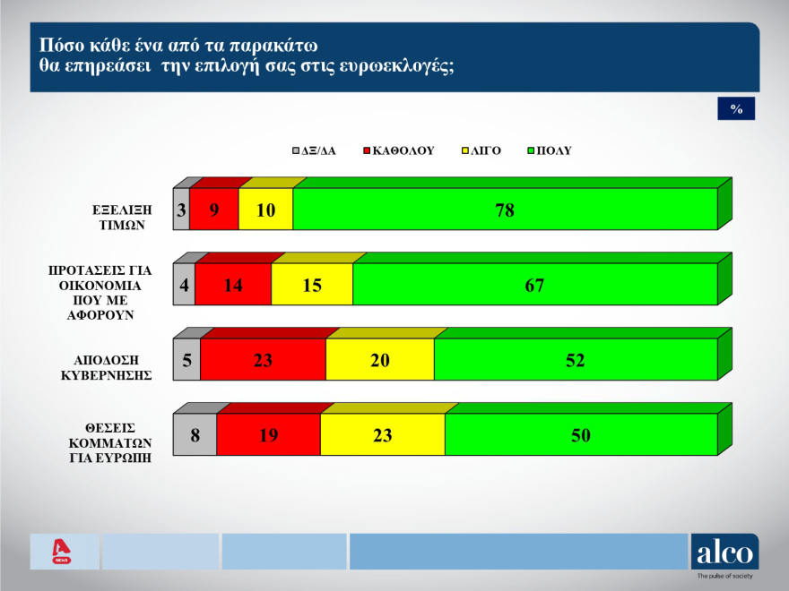 Τέσσερις δημοσκοπήσεις δείχνουν τη ΝΔ πάνω από τις ευρωεκλογές του 2019 και κυριαρχία Μητσοτάκη