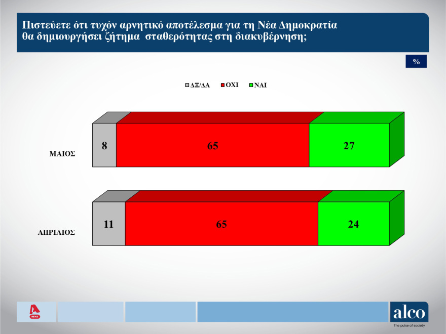 Τέσσερις δημοσκοπήσεις δείχνουν τη ΝΔ πάνω από τις ευρωεκλογές του 2019 και κυριαρχία Μητσοτάκη
