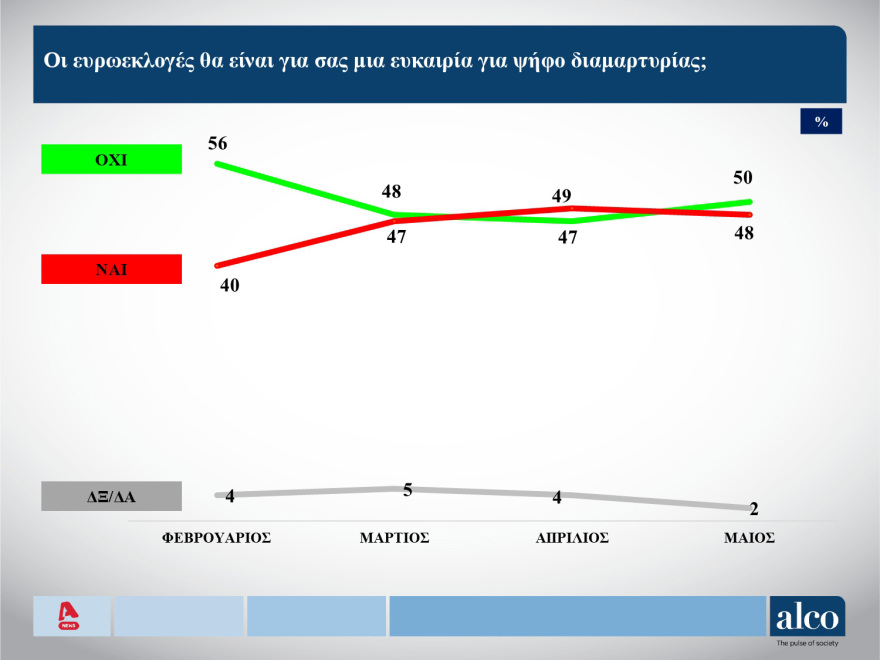Τέσσερις δημοσκοπήσεις δείχνουν τη ΝΔ πάνω από τις ευρωεκλογές του 2019 και κυριαρχία Μητσοτάκη