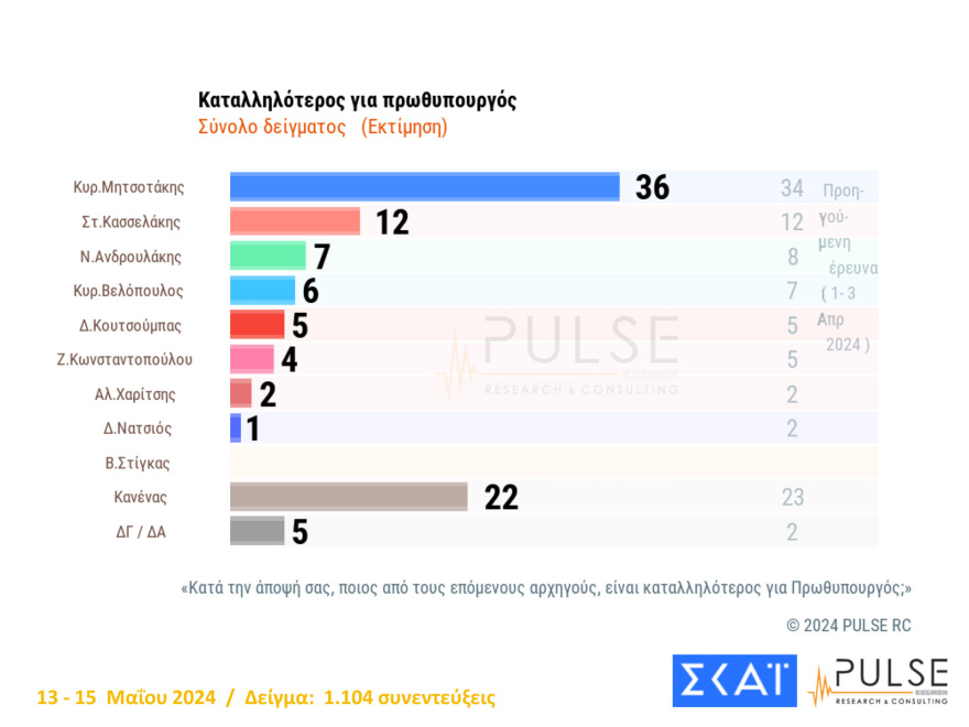 Τέσσερις δημοσκοπήσεις δείχνουν τη ΝΔ πάνω από τις ευρωεκλογές του 2019 και κυριαρχία Μητσοτάκη