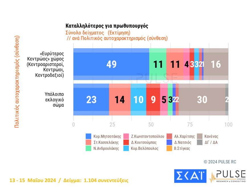 Τέσσερις δημοσκοπήσεις δείχνουν τη ΝΔ πάνω από τις ευρωεκλογές του 2019 και κυριαρχία Μητσοτάκη