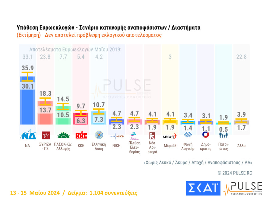 Τέσσερις δημοσκοπήσεις δείχνουν τη ΝΔ πάνω από τις ευρωεκλογές του 2019 και κυριαρχία Μητσοτάκη