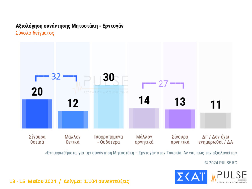 Τέσσερις δημοσκοπήσεις δείχνουν τη ΝΔ πάνω από τις ευρωεκλογές του 2019 και κυριαρχία Μητσοτάκη