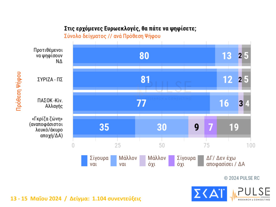 Τέσσερις δημοσκοπήσεις δείχνουν τη ΝΔ πάνω από τις ευρωεκλογές του 2019 και κυριαρχία Μητσοτάκη