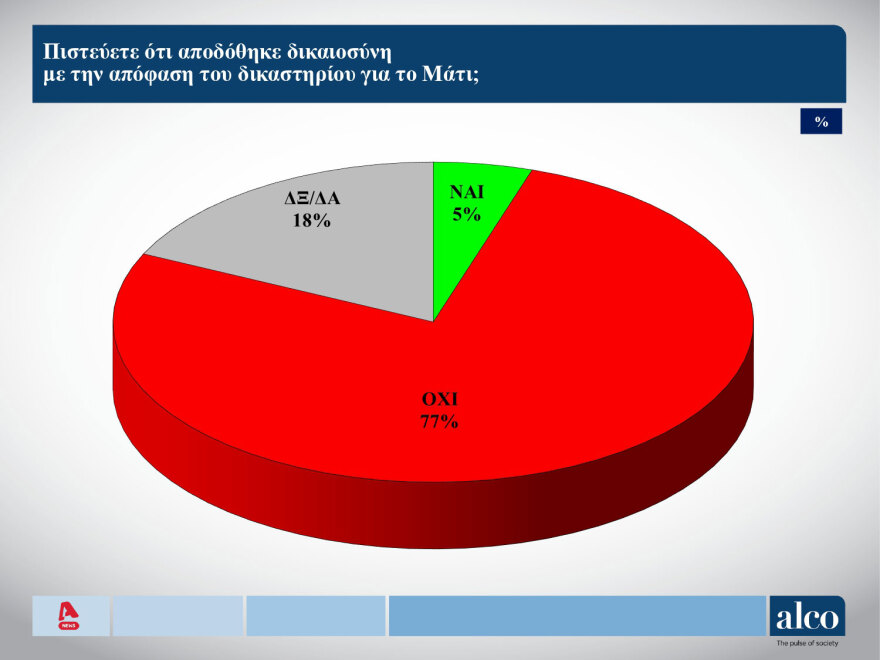 Δημοσκόπηση ALCO: Έβγαλε την «χρυσή πεντάδα» της κυβέρνησης - Είναι οι ίδιοι και μεταξύ των ψηφοφόρων της ΝΔ και στο σύνολο!