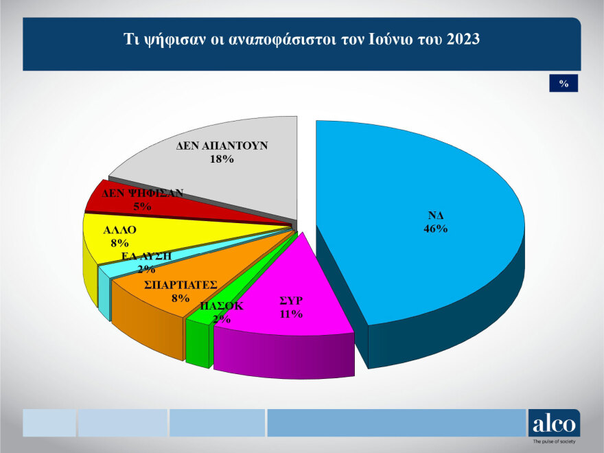Δημοσκόπηση ALCO: Έβγαλε την «χρυσή πεντάδα» της κυβέρνησης - Είναι οι ίδιοι και μεταξύ των ψηφοφόρων της ΝΔ και στο σύνολο!