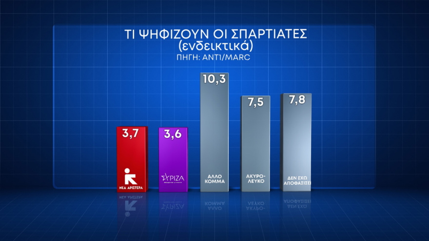 Ευρωεκλογές: Οι δημοσκοπήσεις δείχνουν τη ΝΔ στον στόχο του 33% - Η κρίσιμη μάζα του κέντρου και η άγνωστη συμμετοχή