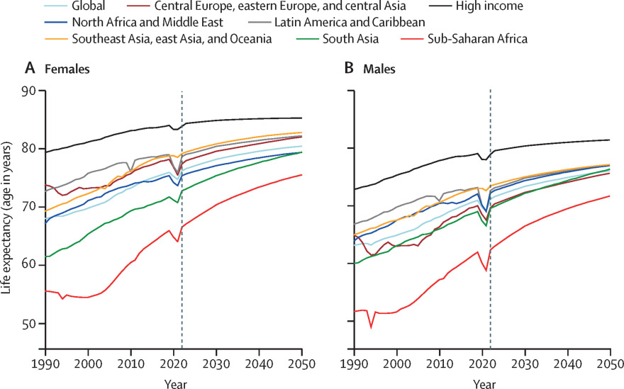 Το παγκόσμιο προσδόκιμο ζωής αναμένεται να αυξηθεί κατά σχεδόν πέντε χρόνια έως το 2050