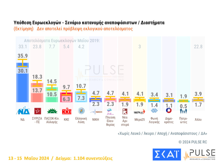 Ευρωεκλογές: Οι δημοσκοπήσεις δείχνουν τη ΝΔ στον στόχο του 33% - Η κρίσιμη μάζα του κέντρου και η άγνωστη συμμετοχή