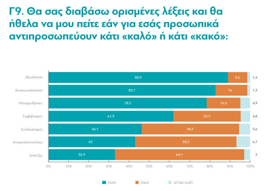 Μεγάλη έρευνα από τη diaNEOsis: Τι πιστεύουν σήμερα οι Έλληνες, πώς ζουν και ποιους εμπιστεύονται