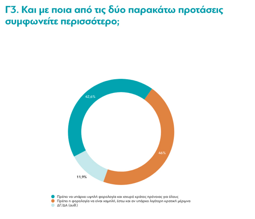 Μεγάλη έρευνα από τη diaNEOsis: Τι πιστεύουν σήμερα οι Έλληνες, πώς ζουν και ποιους εμπιστεύονται