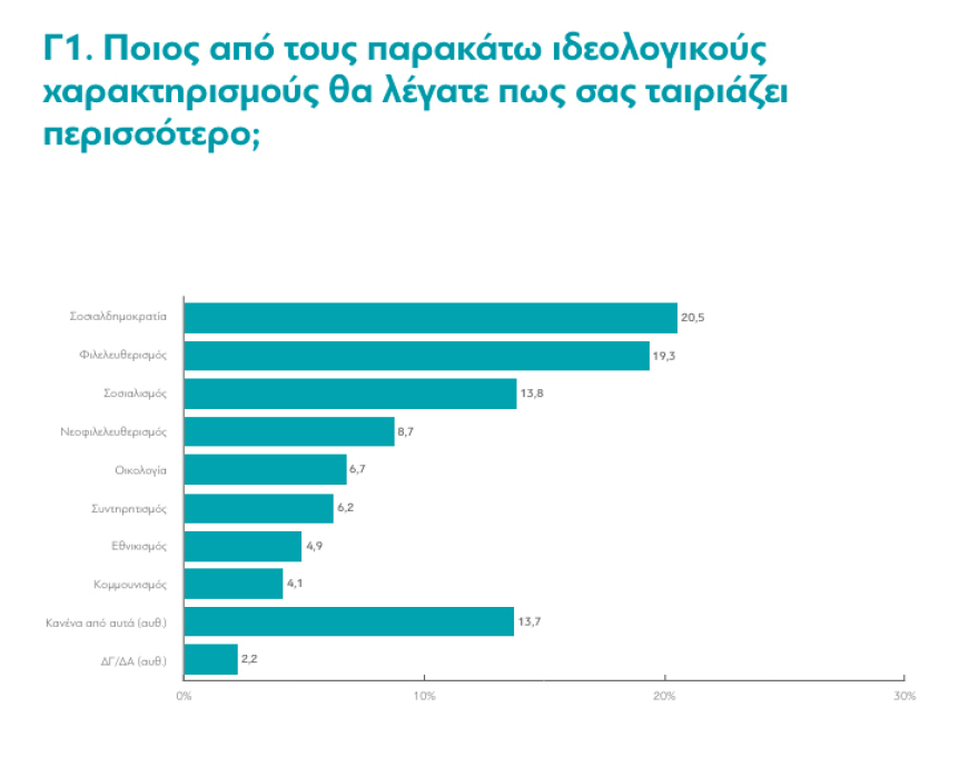 Μεγάλη έρευνα από τη diaNEOsis: Τι πιστεύουν σήμερα οι Έλληνες, πώς ζουν και ποιους εμπιστεύονται