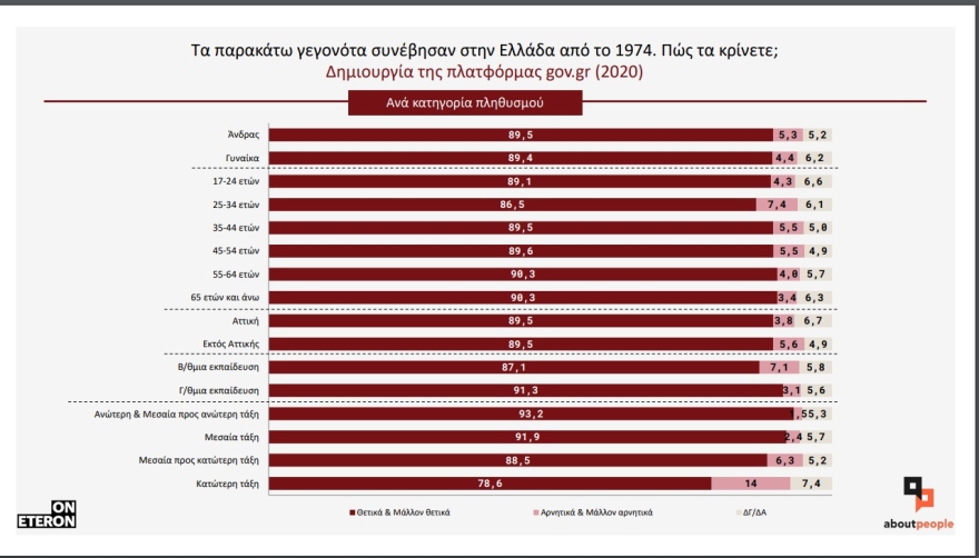 Gov.gr: Οι 9 στους 10 Έλληνες αξιολογούν θετικά τη δημιουργία της πλατφόρμας