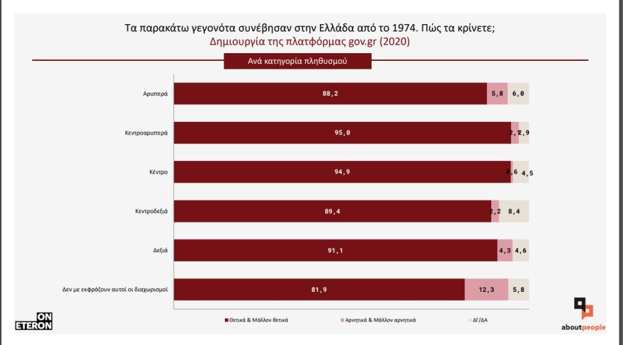 Gov.gr: Οι 9 στους 10 Έλληνες αξιολογούν θετικά τη δημιουργία της πλατφόρμας