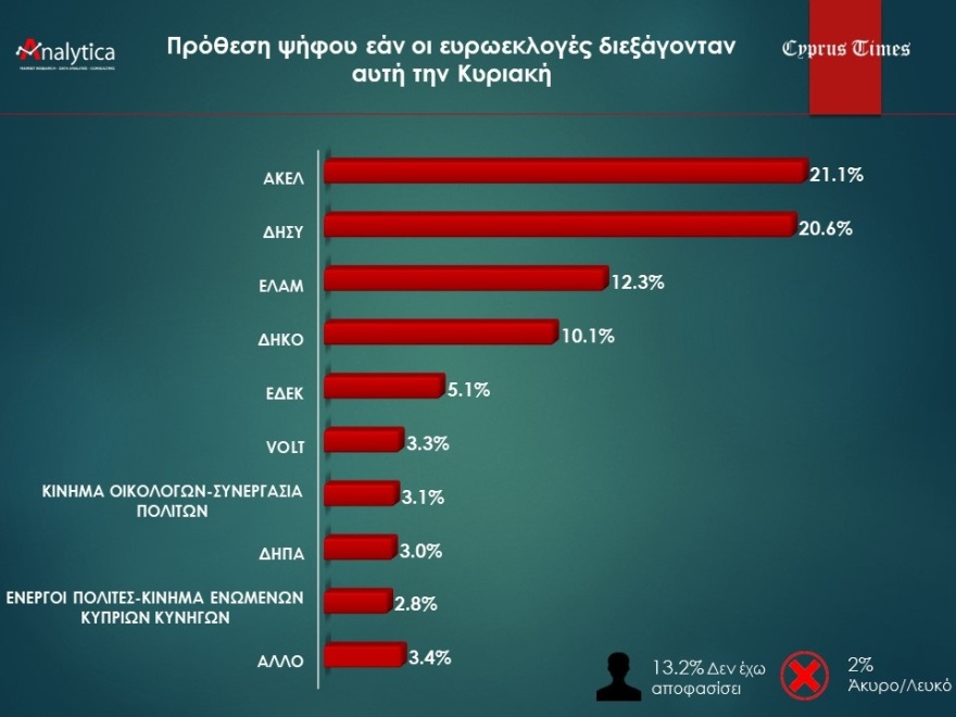 Δημοσκόπηση στην Κύπρο: Πρώτο κόμμα το ΑΚΕΛ με μικρό προβάδισμα - Στην τρίτη θέση η Χρυσή Αυγή