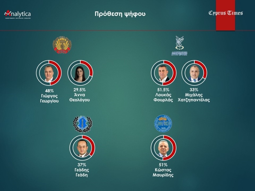 Δημοσκόπηση στην Κύπρο: Πρώτο κόμμα το ΑΚΕΛ με μικρό προβάδισμα - Στην τρίτη θέση η Χρυσή Αυγή