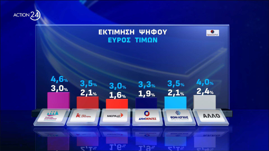 Δημοσκόπηση Opinion: Πάνω από τα ποσοστά του '19 η ΝΔ, κάτω από τα ποσοστά του '23 ο ΣΥΡΙΖΑ
