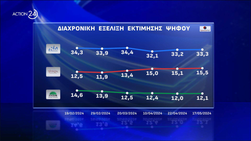Δημοσκόπηση Opinion: Πάνω από τα ποσοστά του '19 η ΝΔ, κάτω από τα ποσοστά του '23 ο ΣΥΡΙΖΑ