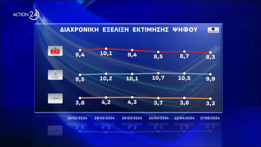 Δημοσκόπηση Opinion: Πάνω από τα ποσοστά του '19 η ΝΔ, κάτω από τα ποσοστά του '23 ο ΣΥΡΙΖΑ