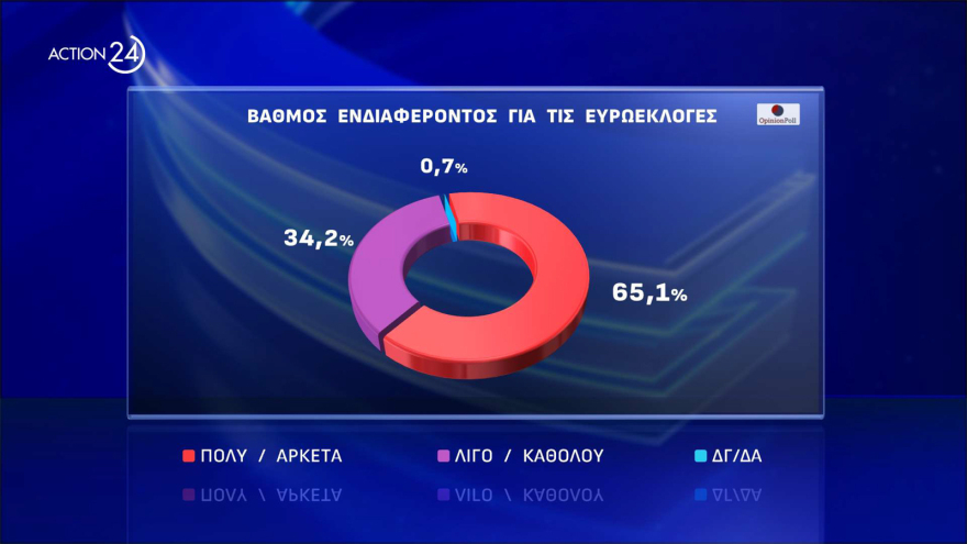 Δημοσκόπηση Opinion: Πάνω από τα ποσοστά του '19 η ΝΔ, κάτω από τα ποσοστά του '23 ο ΣΥΡΙΖΑ