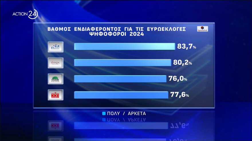 Δημοσκόπηση Opinion: Πάνω από τα ποσοστά του '19 η ΝΔ, κάτω από τα ποσοστά του '23 ο ΣΥΡΙΖΑ
