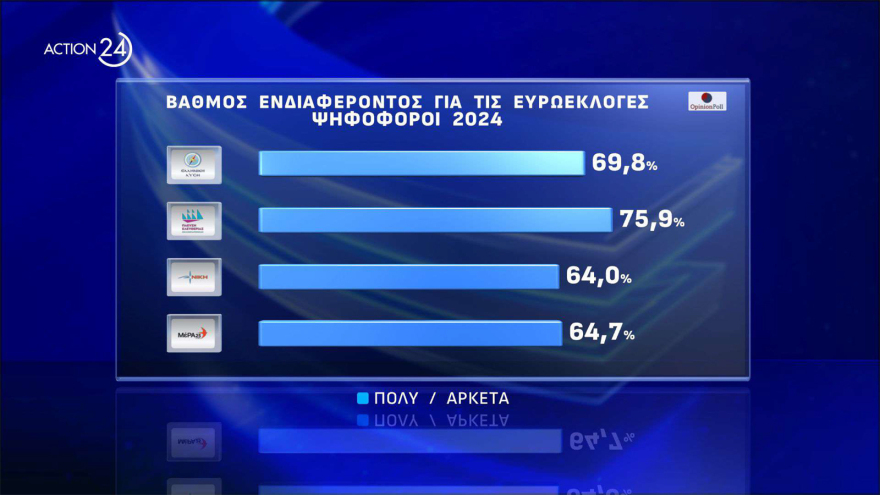 Δημοσκόπηση Opinion: Πάνω από τα ποσοστά του '19 η ΝΔ, κάτω από τα ποσοστά του '23 ο ΣΥΡΙΖΑ