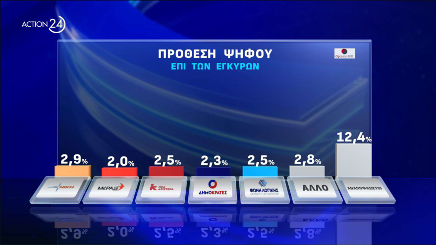 Δημοσκόπηση Opinion: Πάνω από τα ποσοστά του '19 η ΝΔ, κάτω από τα ποσοστά του '23 ο ΣΥΡΙΖΑ