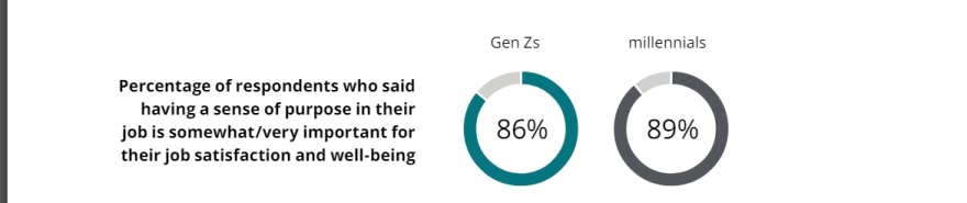 Gen Z και Millenials: Ανησυχούν για το κόστος διαβίωσης και την κλιματική αλλαγή, αλλά παραμένουν πιστοί στις αξίες τους