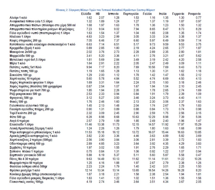 ΙΕΛΚΑ: Χαμηλότερες οι τιμές στο ελληνικό «Καλάθι του Νοικοκυριού» σε σχέση με άλλες χώρες της Ευρώπης - Πίνακες