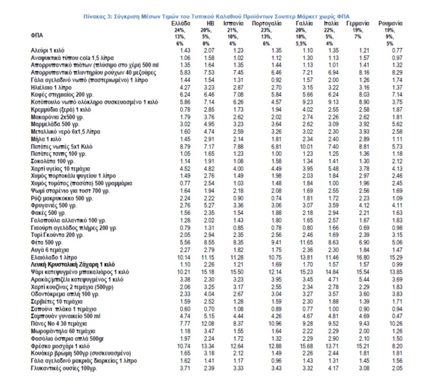 ΙΕΛΚΑ: Χαμηλότερες οι τιμές στο ελληνικό «Καλάθι του Νοικοκυριού» σε σχέση με άλλες χώρες της Ευρώπης - Πίνακες