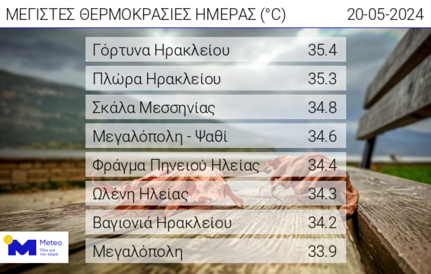 Καιρός: Υποχωρεί η αφρικανική σκόνη, ανεβαίνει ο υδράργυρος 