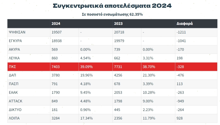 Φοιτητικές εκλογές: Πρώτη δύναμη η ΔΑΠ-ΝΔΦΚ για 37η χρονιά - Τα αποτελέσματα που ανακοινώνει η ΠΚΣ