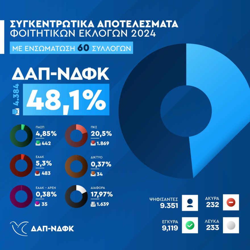 Φοιτητικές εκλογές: Πρώτη δύναμη η ΔΑΠ-ΝΔΦΚ για 37η χρονιά - Τα αποτελέσματα που ανακοινώνει η ΠΚΣ