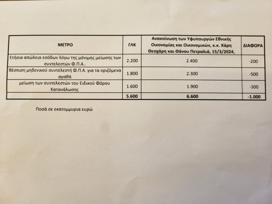 Γενικό Λογιστήριο του Κράτους: Τα μέτρα του ΣΥΡΙΖΑ για την ακρίβεια έχουν ετήσιο κόστος από 5,8 έως 6 δισ. ευρώ