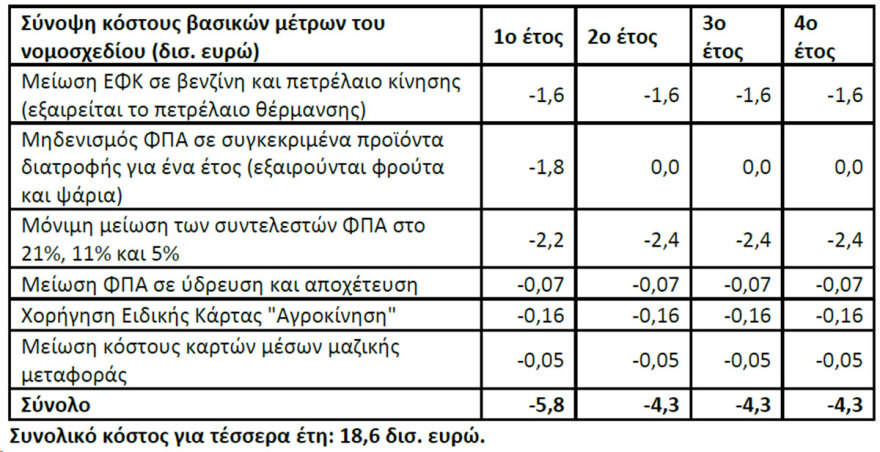 Γιατί τα μέτρα που προτείνει ο ΣΥΡΙΖΑ για ακρίβεια και φορολογία κοστίζουν 45,8 δισ. ευρώ σε βάθος 4ετίας - Δείτε πίνακες