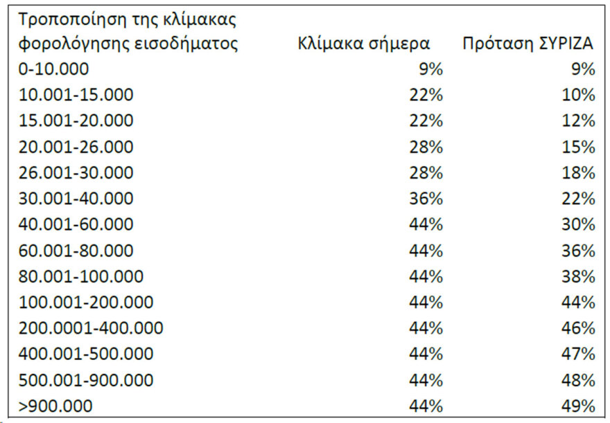 Γιατί τα μέτρα που προτείνει ο ΣΥΡΙΖΑ για ακρίβεια και φορολογία κοστίζουν 45,8 δισ. ευρώ σε βάθος 4ετίας - Δείτε πίνακες