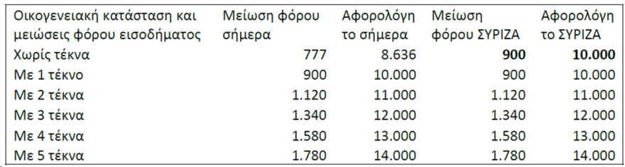 Γιατί τα μέτρα που προτείνει ο ΣΥΡΙΖΑ για ακρίβεια και φορολογία κοστίζουν 45,8 δισ. ευρώ σε βάθος 4ετίας - Δείτε πίνακες