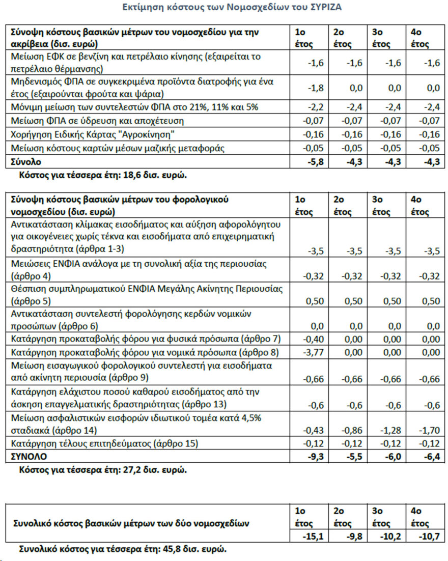 Γιατί τα μέτρα που προτείνει ο ΣΥΡΙΖΑ για ακρίβεια και φορολογία κοστίζουν 45,8 δισ. ευρώ σε βάθος 4ετίας - Δείτε πίνακες