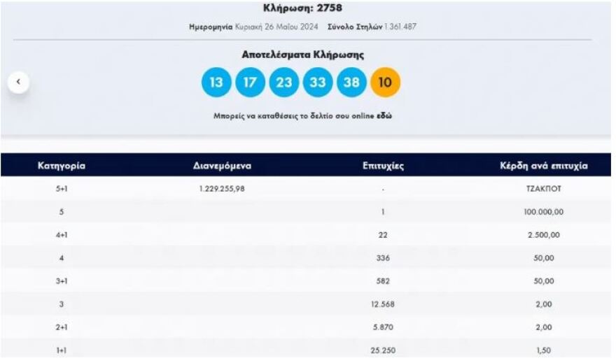 Τζακ ποτ στο τζόκερ: Μοιράζει €1,4 εκατ. την Τρίτη 