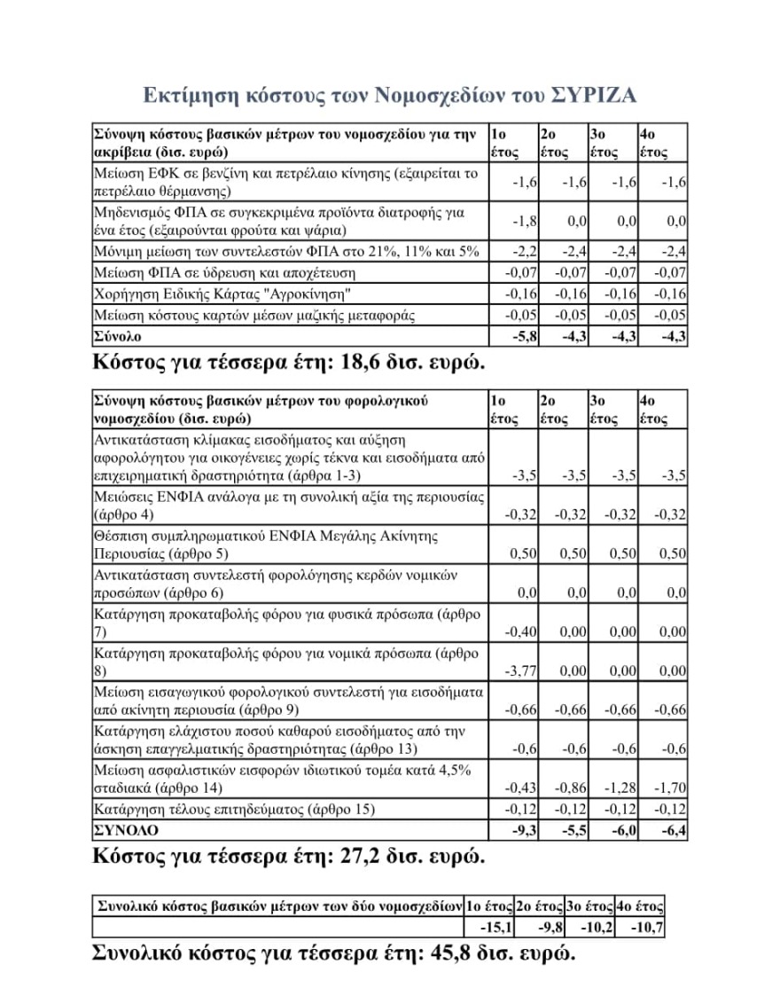 Σκέρτσος για οικονομική πολιτική ΣΥΡΙΖΑ: Άλλαξε ο Μανωλιός κι έβαλε τα ρούχα αλλιώς