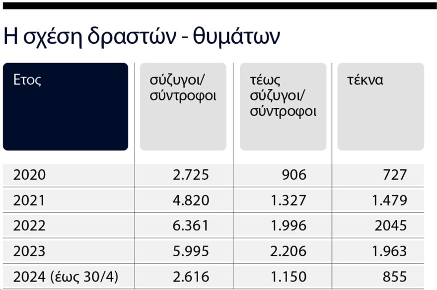 Έκρηξη ενδοοικογενειακής βίας: 50 συλλήψεις ανδρών καθημερινά για βιαιοπραγίες κατά γυναικών