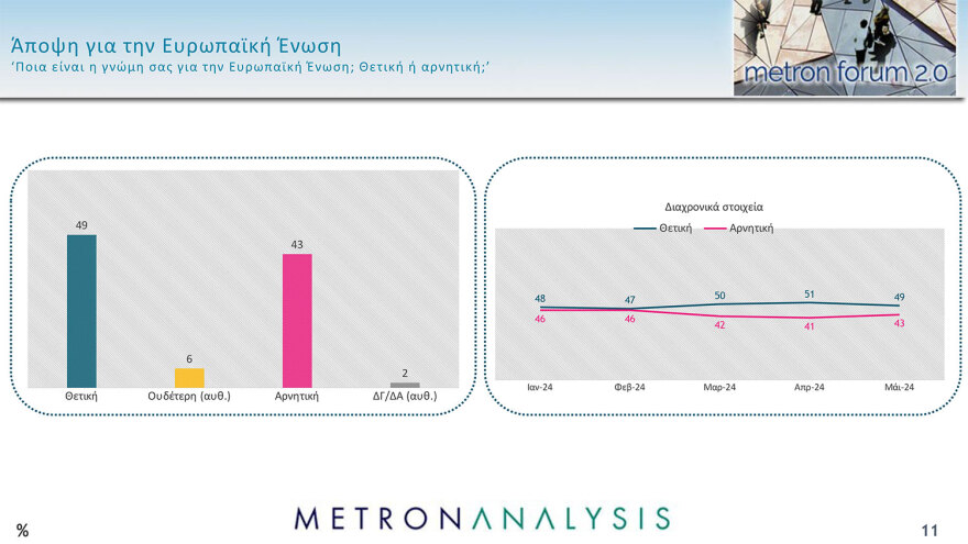 Metron Analysis: Προβάδισμα 15,3 μονάδων η ΝΔ, απόλυτη κυριαρχία Μητσοτάκη,  θρίλερ για 6 κόμματα που κυνηγούν από μία έδρα