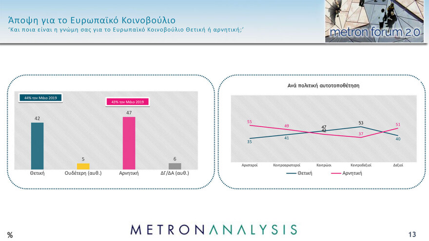 Metron Analysis: Προβάδισμα 15,3 μονάδων η ΝΔ, απόλυτη κυριαρχία Μητσοτάκη,  θρίλερ για 6 κόμματα που κυνηγούν από μία έδρα