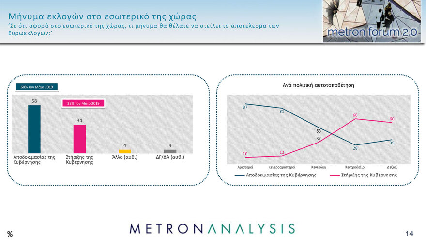 Metron Analysis: Προβάδισμα 15,3 μονάδων η ΝΔ, απόλυτη κυριαρχία Μητσοτάκη,  θρίλερ για 6 κόμματα που κυνηγούν από μία έδρα