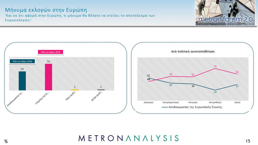 Metron Analysis: Προβάδισμα 15,3 μονάδων η ΝΔ, απόλυτη κυριαρχία Μητσοτάκη,  θρίλερ για 6 κόμματα που κυνηγούν από μία έδρα