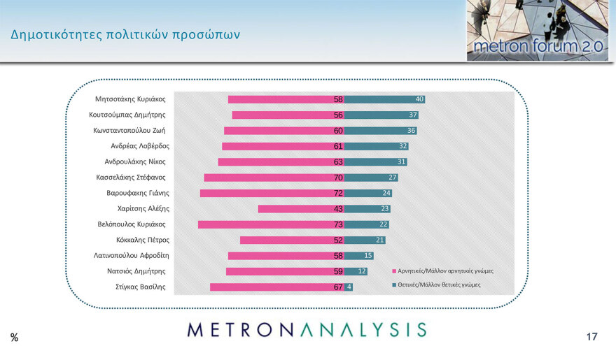 Metron Analysis: Προβάδισμα 15,3 μονάδων η ΝΔ, απόλυτη κυριαρχία Μητσοτάκη,  θρίλερ για 6 κόμματα που κυνηγούν από μία έδρα